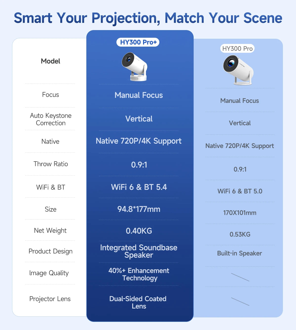 Transpeed 4K Wifi6 HY300 Pro Projector Android 11 290 ANSI Dual WIFI Allwinner H713 BT5.0 720P Home Cinema Outdoor Portable